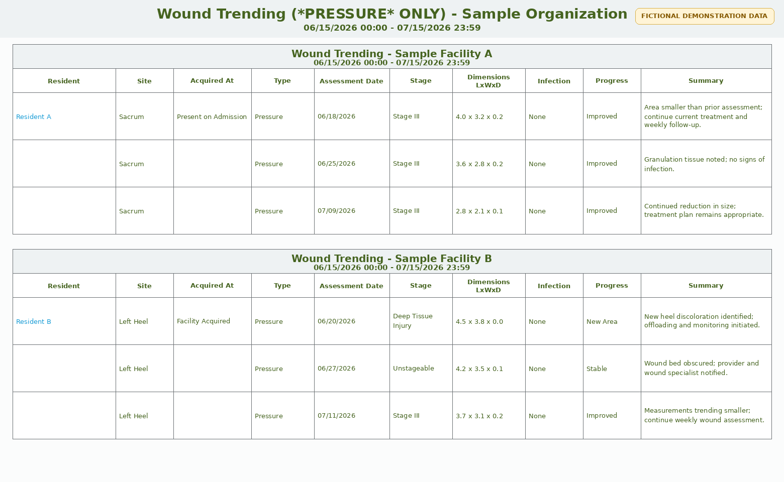 Fictional Wound Trending report preview